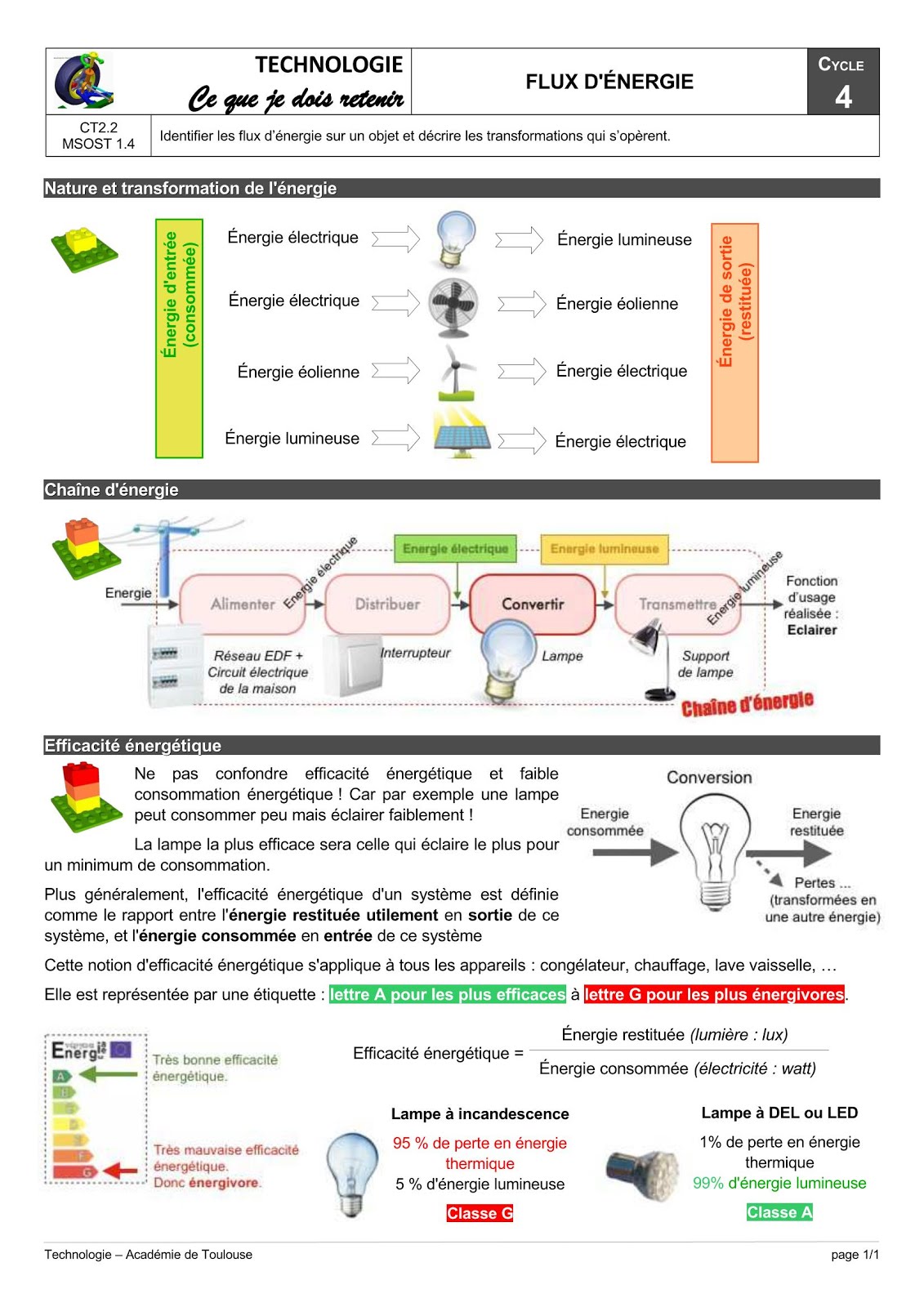 Fiches de révision Brevet