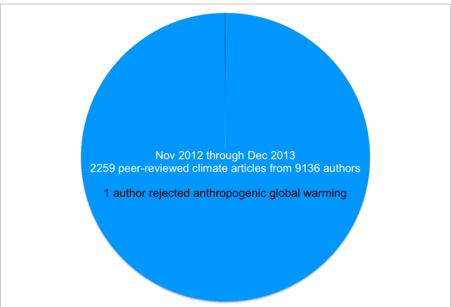 1 skeptic out of 9,136 authors