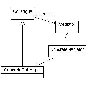 Using UML design Mediator Design pattern. - Computer Programming