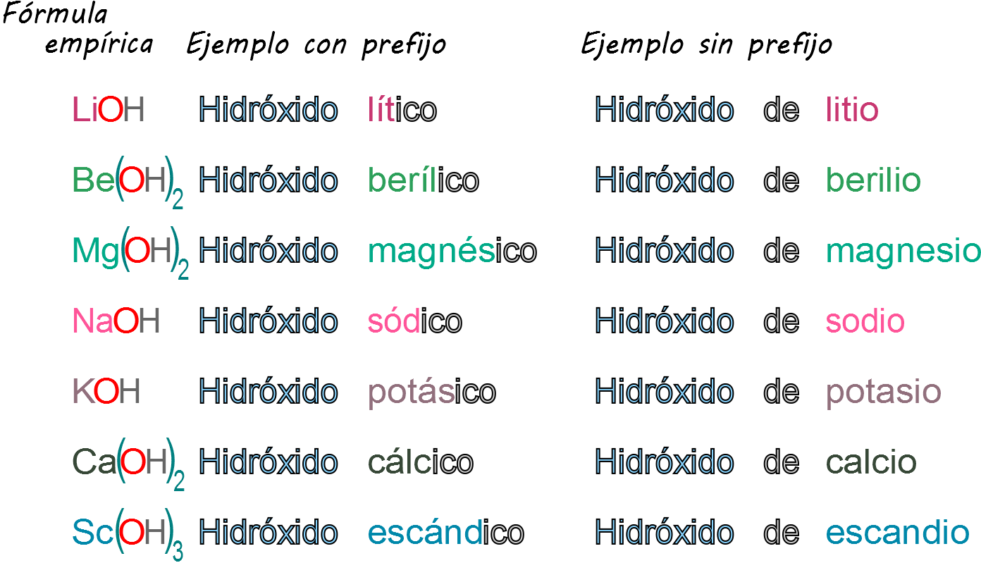 Hidroxidos Nomenclatura Tradicional Stock Y Sistematica