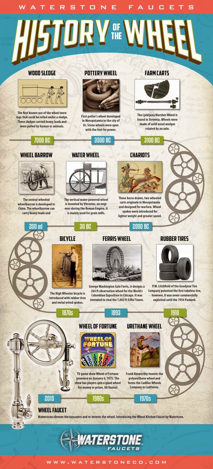History of the wheel