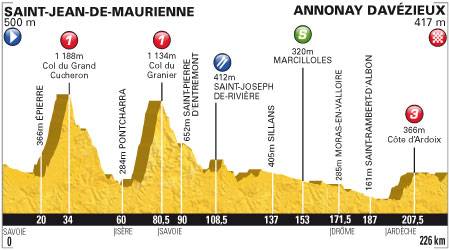 Perfil 12ª etapa Tour de Francia 2012
