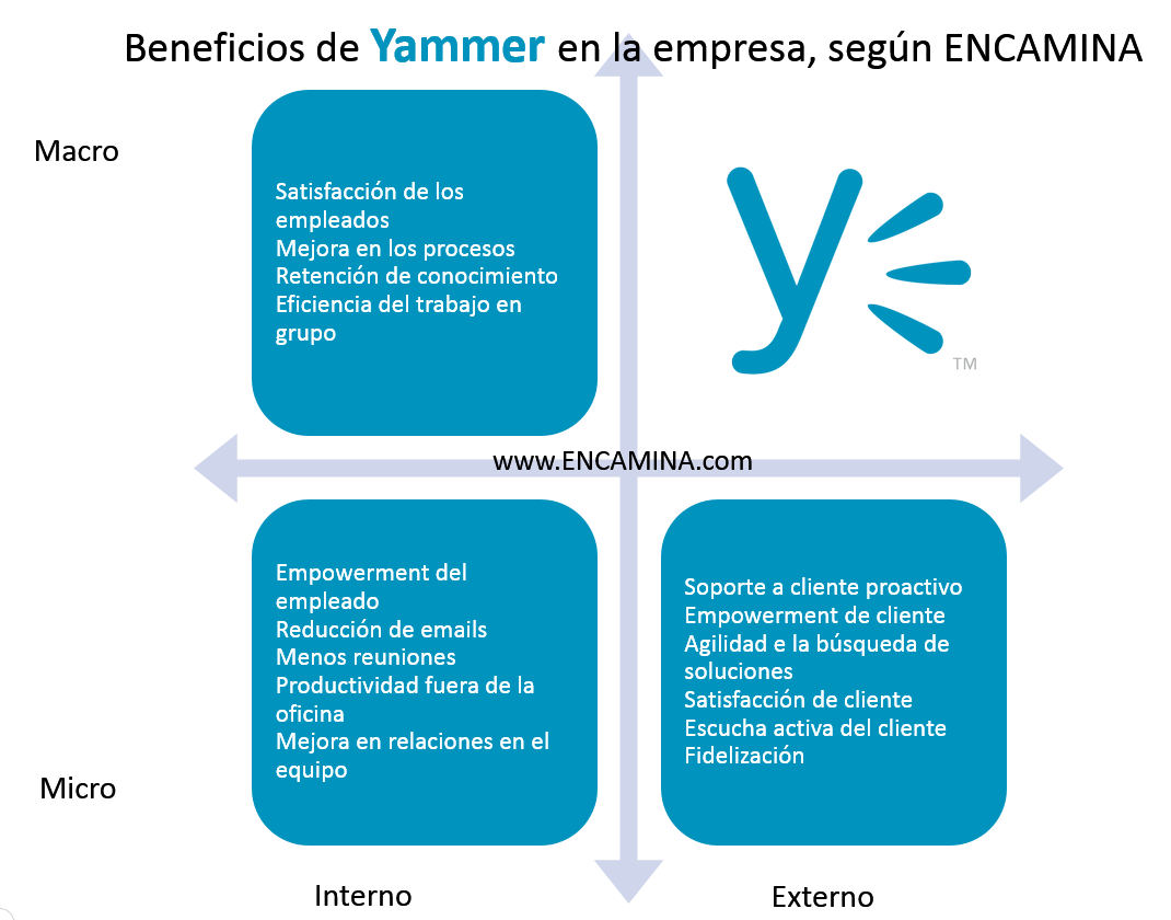 Cómo triunfar con Yammer según los expertos | Soluciones SharePoint
