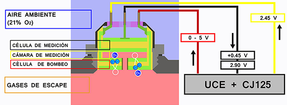 Blog Mecánicos: ¿Sonda Lambda o Sensor de oxígeno?. La Sonda Lambda de