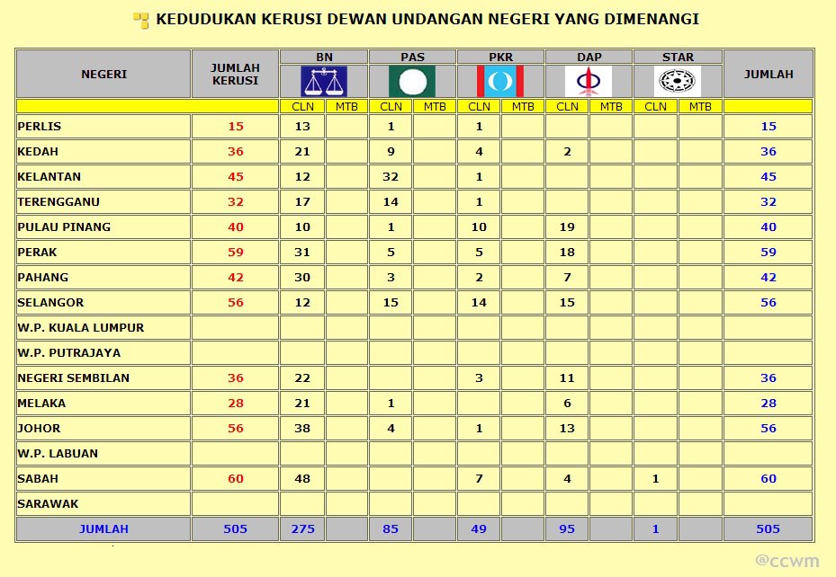 I am nuts: Malaysia 13th GE (GE13/PRU13) Results