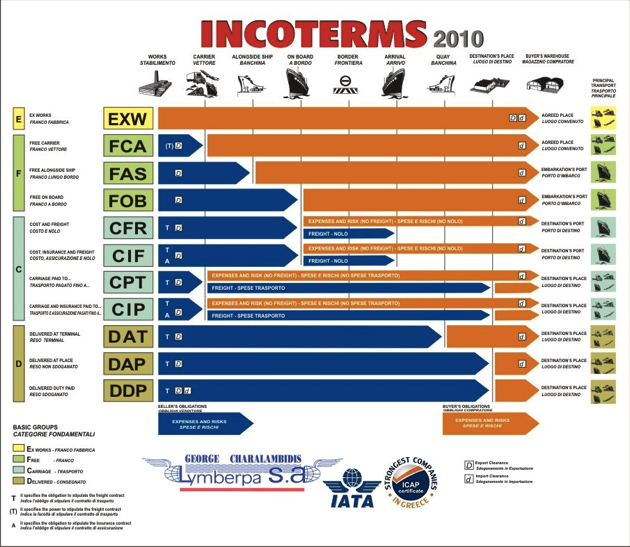 incoterms international trade and paid by Delivered duty unpaid is an international trade term indicating delivered duty unpaid (ddu) and delivery duty paid (ddp) learn more about incoterms and. incoterms international trade and paid by Delivered duty unpaid is an international trade term indicating delivered duty unpaid (ddu) and delivery duty paid (ddp) learn more about incoterms and.