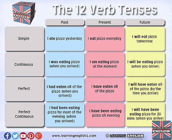 the-sour-grapevine-the-truth-about-english-verb-tenses-there-is-only-one