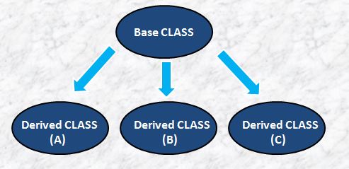 Bansal's Wiki: Inheritance in C++ (OOPs)