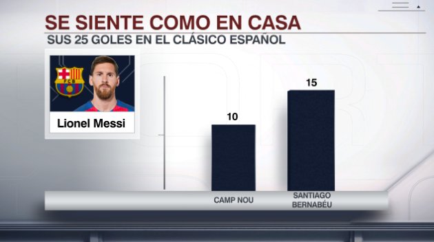 Messi máximo goleador histórico de los clásicos