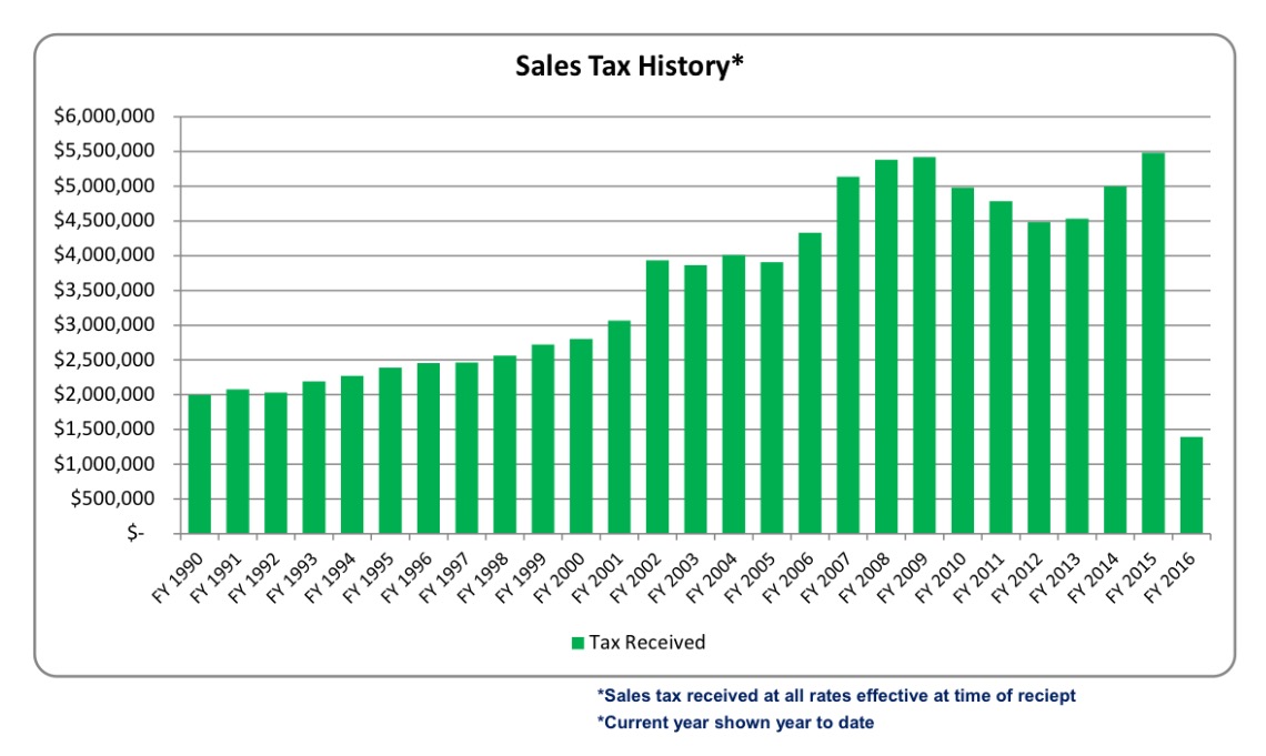 KXMX Local News Business Sales Reach Record High in Sallisaw