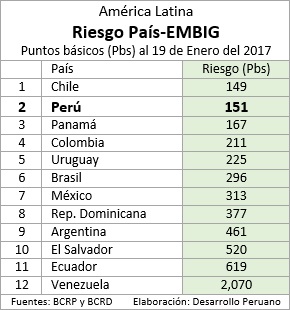 RANKING 2017 : RIESGO PAÍS  Desarrollo%2BPeruano