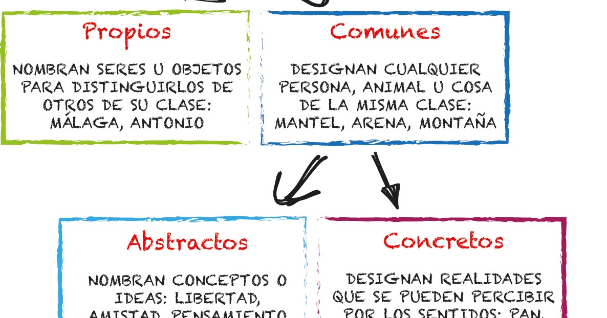 Un rincón para mis niñ@s de Lengua y Literatura. ;): CLASES DE