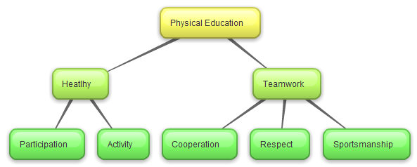 Chris's Education Blog: Concept Map