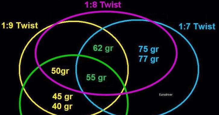 Ar Twist Rate Chart