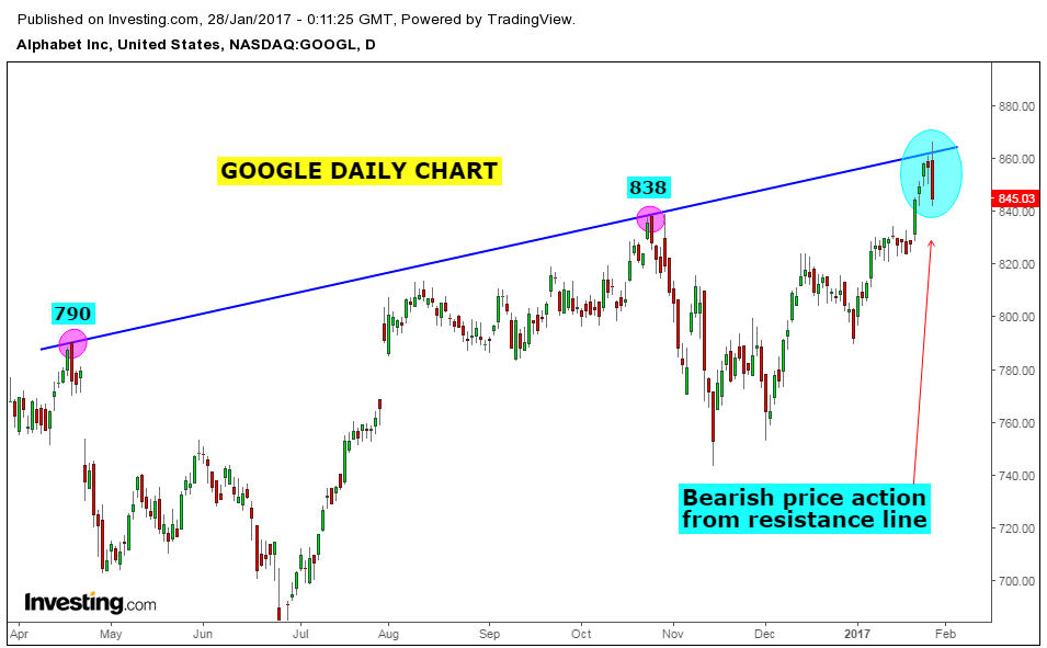 Stock Market Chart Analysis GOOGLE Weekend update