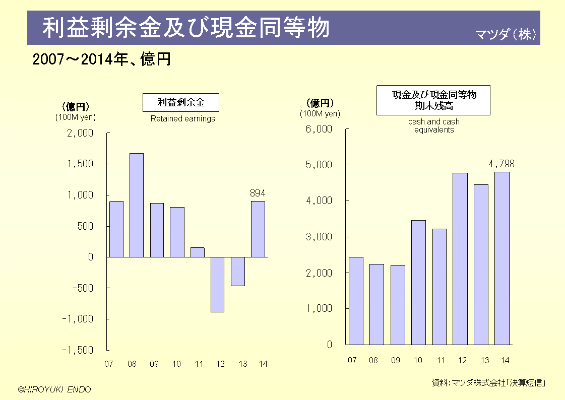 マツダ株式会社の利益剰余金及び現金同等物