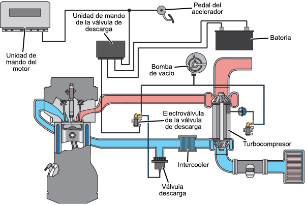 águila apelación cerca Blog Mecánicos: Válvulas de descarga del turbocompresor (Blow off)