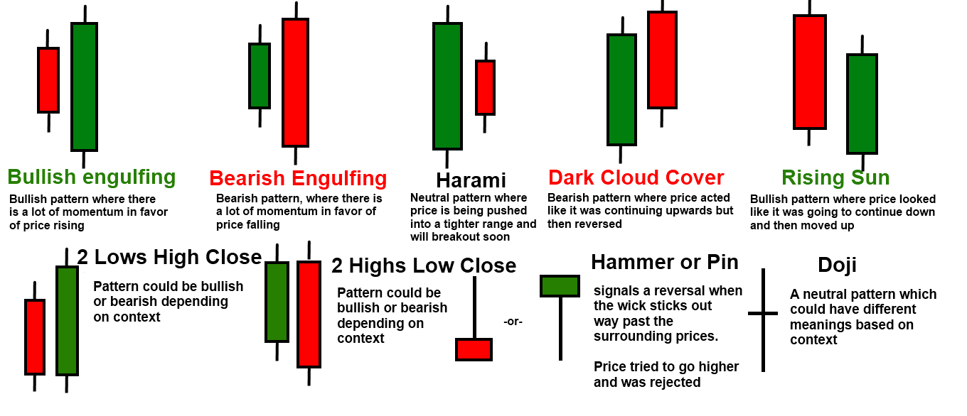 Forex candlestick chart reading