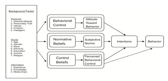 Konsentrasi Manajemen : Definisi Theory of Planned Behavior