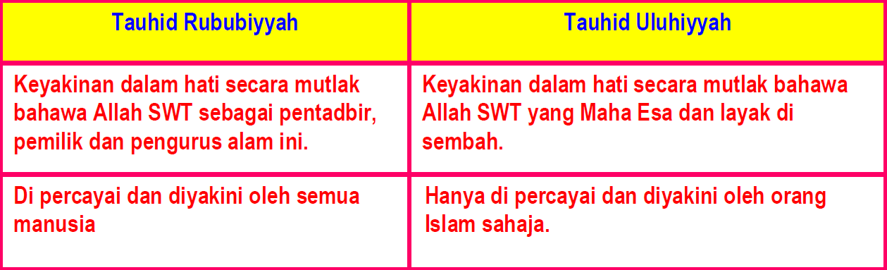 Rohani Redzwa's Blog: Tasawwur Islam - Konsep Ketuhanan
