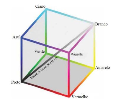 Modelo de Cores RGB e HSV