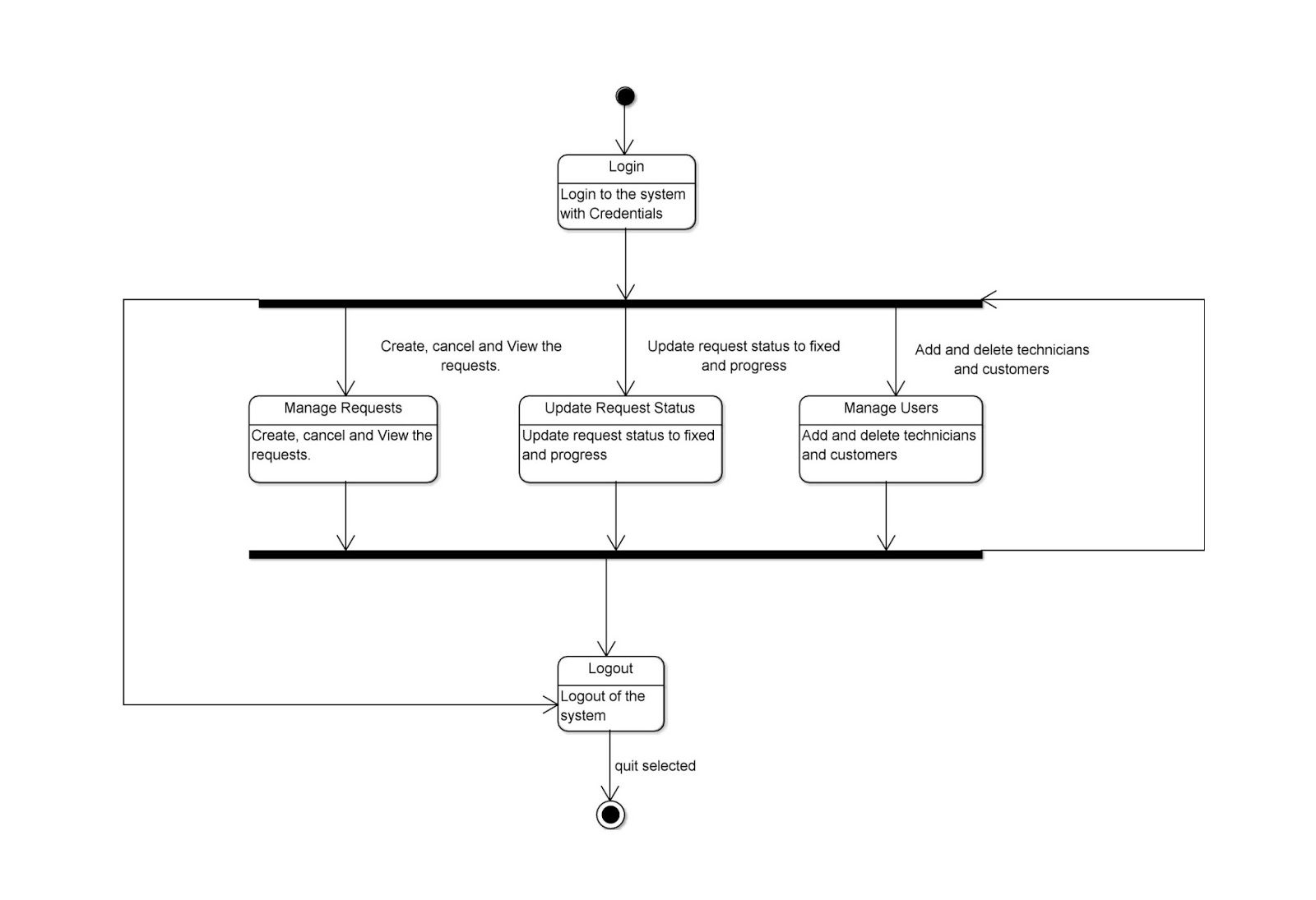 Computer Science Assignments: Help Desk Support System State Chart