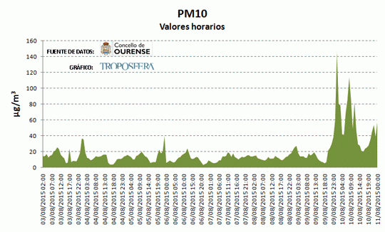 Ourense: Niveles partículas PM10 durante incendios