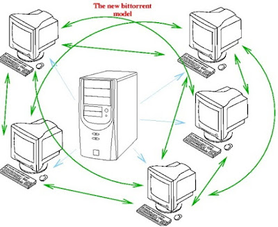 تعرف على كيف يعمل التحميل عن طريق الــ Torrent