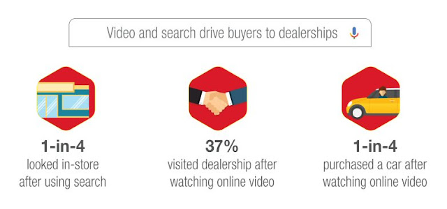 Video and search drive buyers to dealerships
