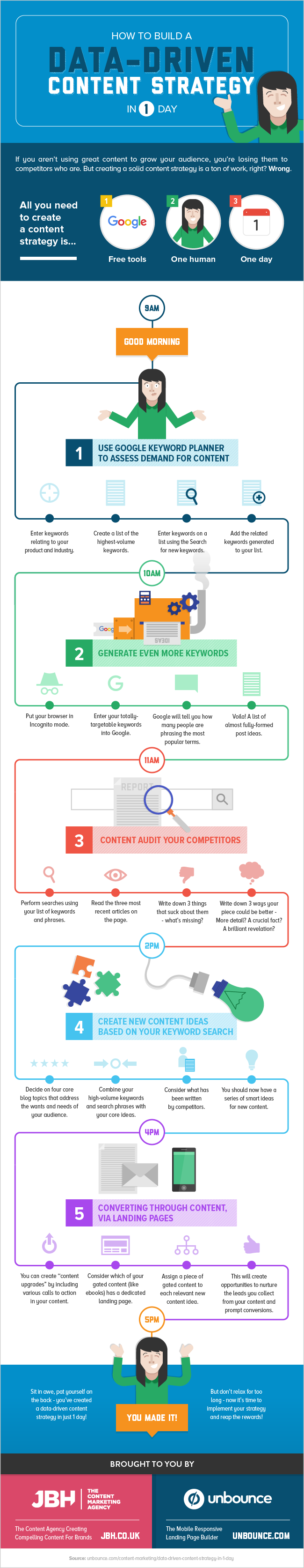 Create a Data-Driven Content Strategy in 1 Day #infographic