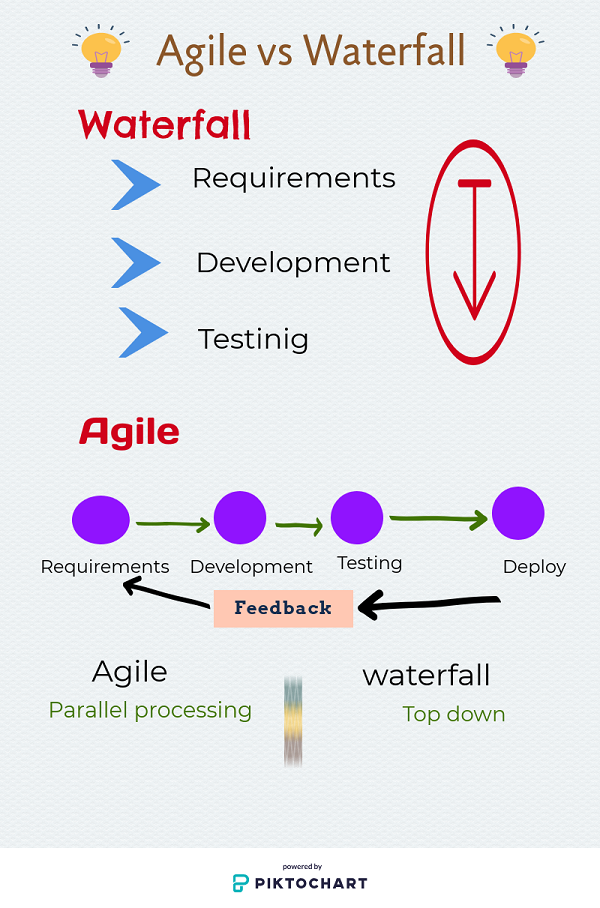 comparing agile vs waterfall project management course comparing agile vs waterfall project management course