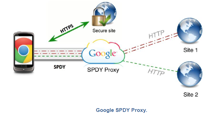 The Impact of SPDY on mobile broadband ecosystem and value added services (VAS)