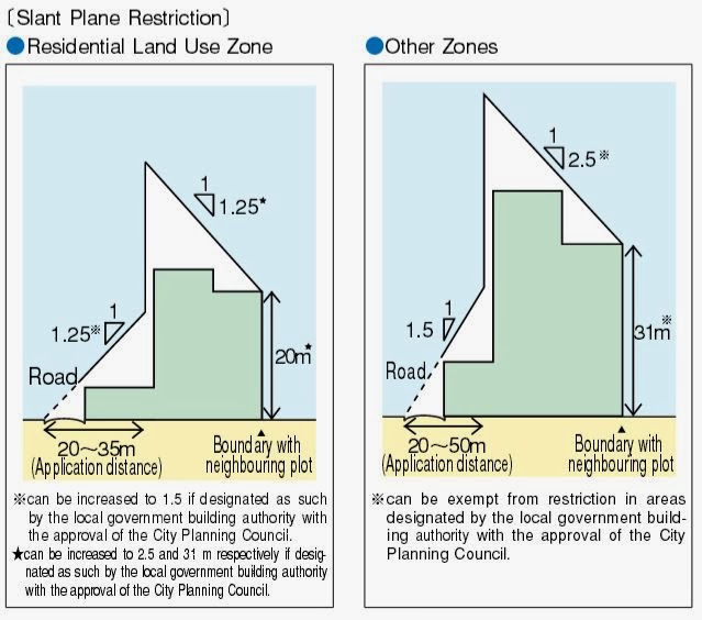 Urban kchoze Japanese zoning