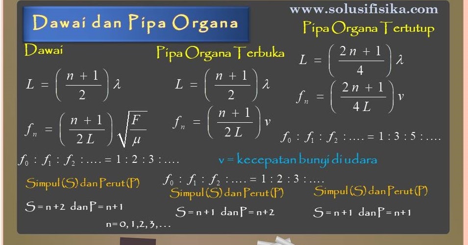 Pembahasan Soal Dawai Dan Pipa Organa Solusi Fisika