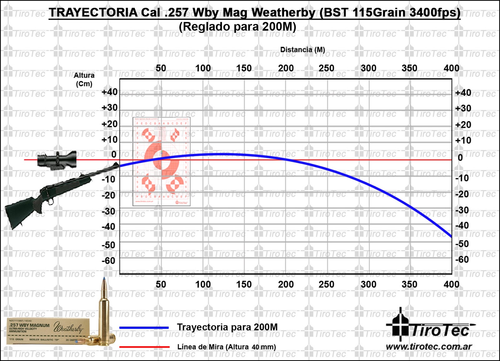 Weatherby 30-378 Ballistics Chart