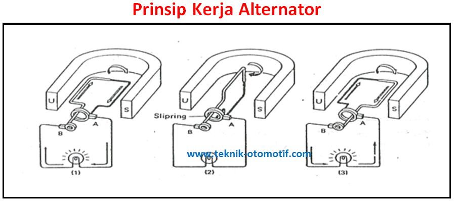 Prinsip kerja dinamo dan generator