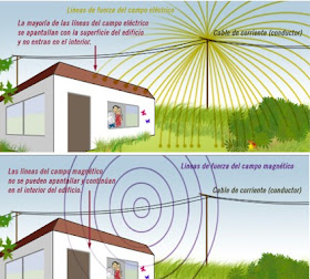 CONTAMINACIÓN ELECTROMAGNÉTICA EN LA CONSTRUCCIONES