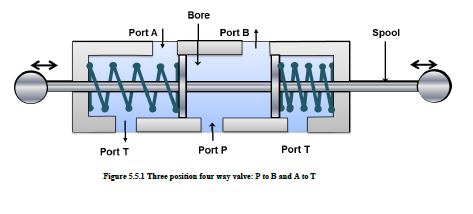 Control valves - Classification of control valve according to number