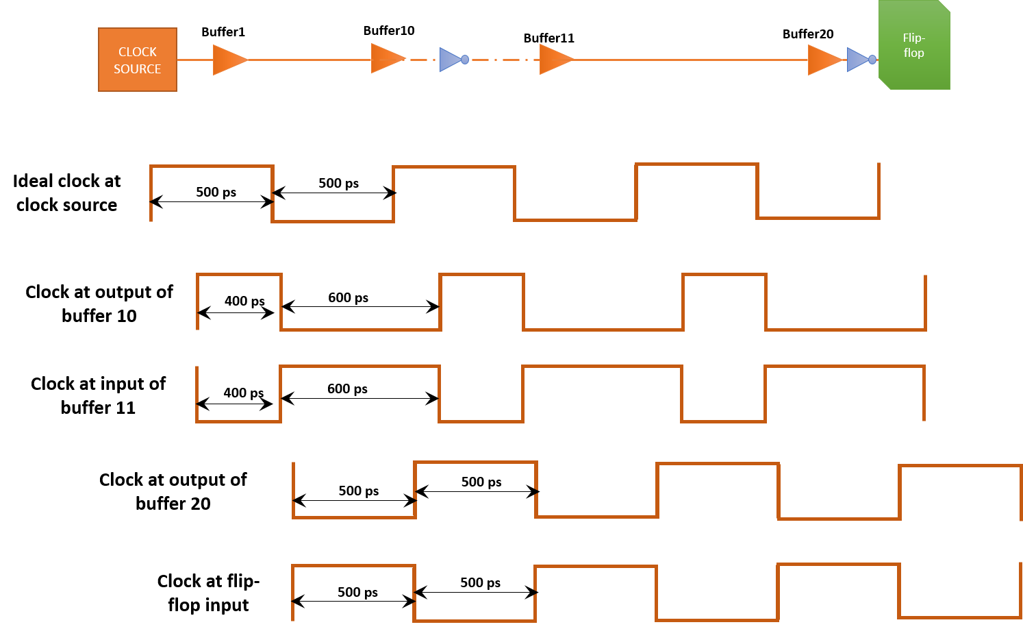 How to fix min pulse width violation