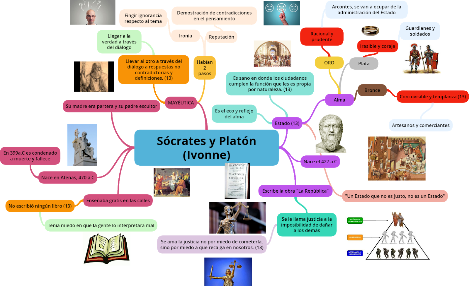 Mapa mental de Sócrates y Platón