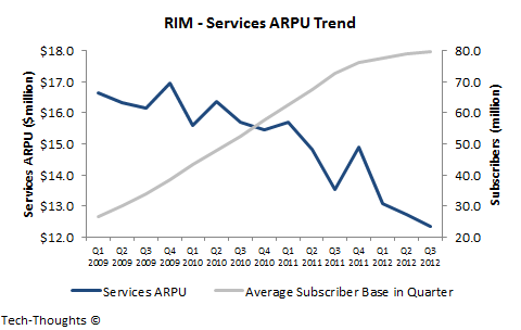 RIM - Services ARPU Trend