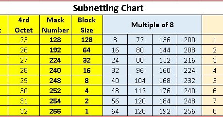 Second Subnetting Chart