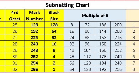 Subnetting Chart Cheat Sheet ~ @nstah85