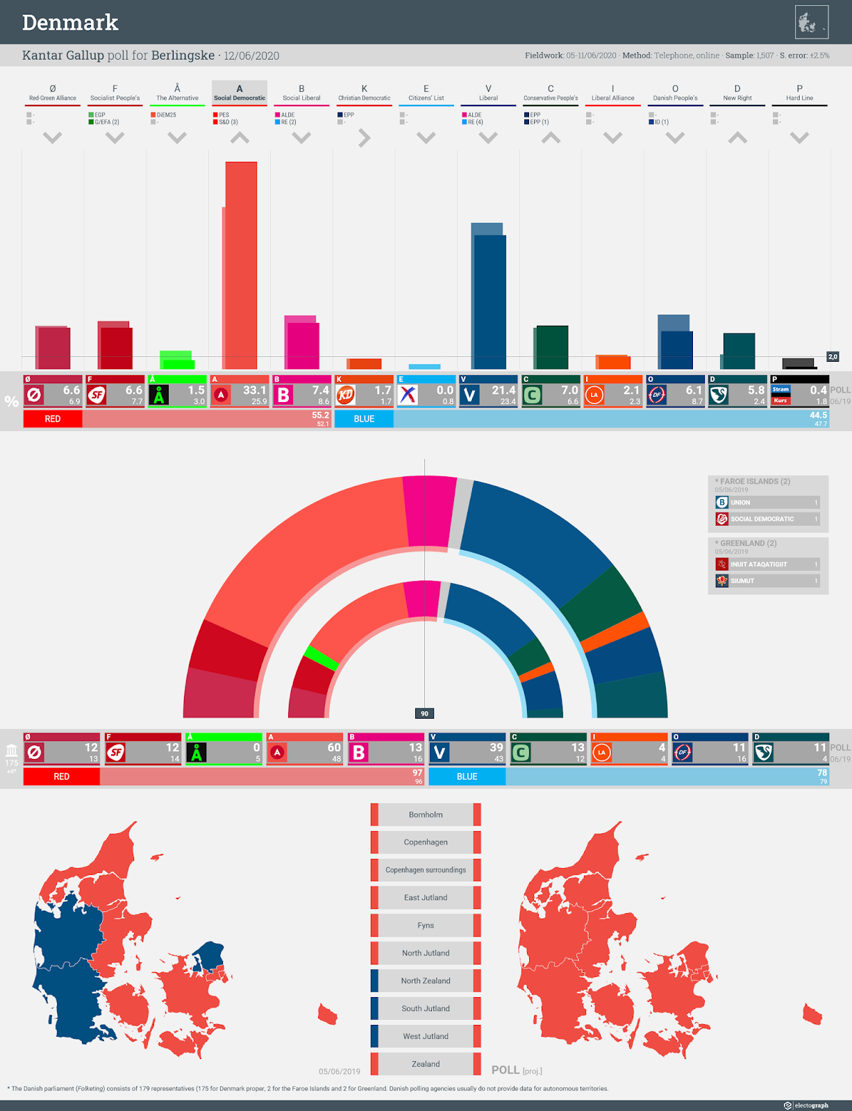 DENMARK: Kantar Gallup poll chart for Berlingske, 12 June 2020