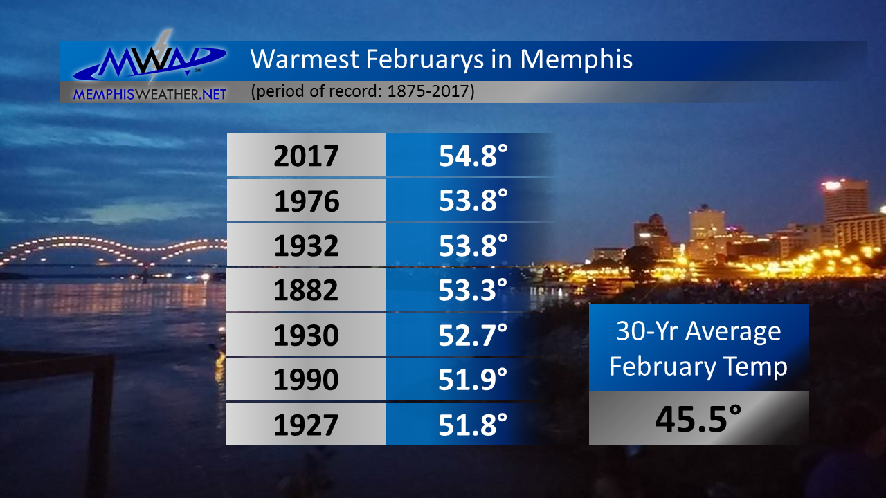 MWN Blog February 2017 Climate Data for Memphis, TN