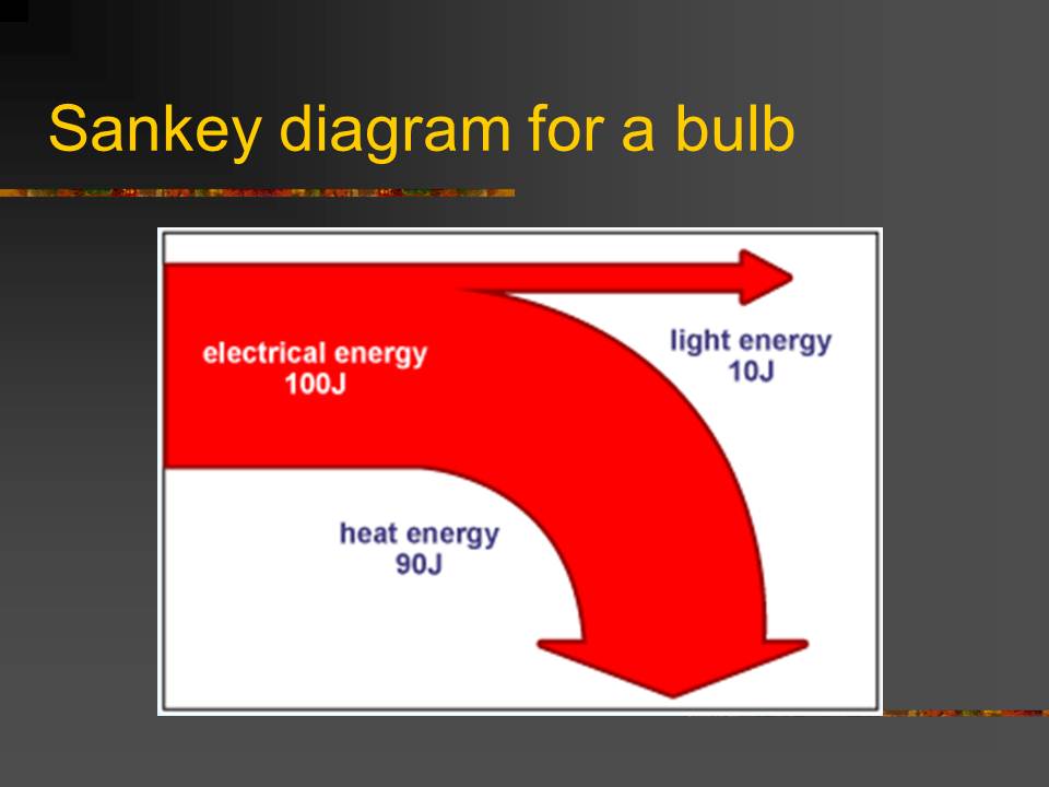 Core Physics Y10: Efficiency and Sankey Diagrams
