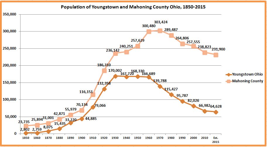 Retiring Guy's Digest Youngstown Ohio adjusts to population loss