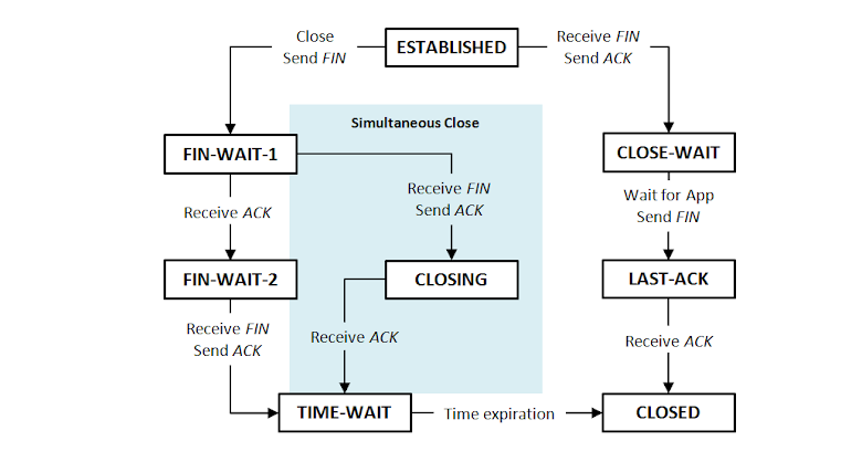 TCP Close 狀態圖
