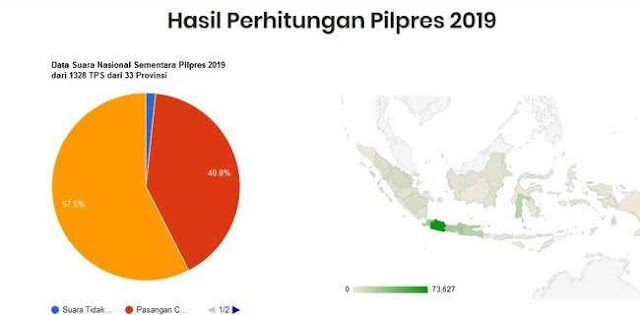 Real Count Jurdil 2019: Prabowo 57.5 Persen dan Jokowi 40.8 Persen