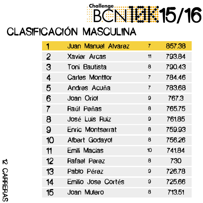 Clasificación ChallengeBCN 10k 2015/16